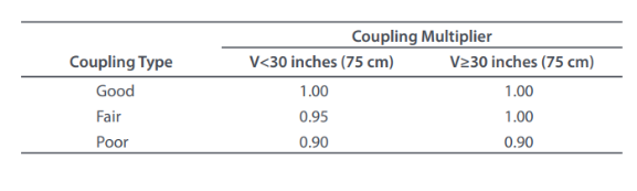 <p>Coupling multiplier </p>