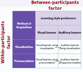 <ul><li><p>compares visualisation with pronunciation for learners who are visual or auditory</p></li><li><p>→ outcomes would tell us whether there is a difference between participants in group 1 when they were using visualisation compared to pronunciation and whether there was a difference between participants in group 2 when they were using visualisation compared to pronunciation  </p></li><li><p>can see if there is a difference in learning styles depending on whether participants used visualisation or pronunciation → if there is there would be a significant interaction </p></li></ul><p></p>