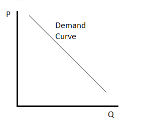 <p>When one variable increases while the other decreases. On a graph, it looks like a downward slope.</p>