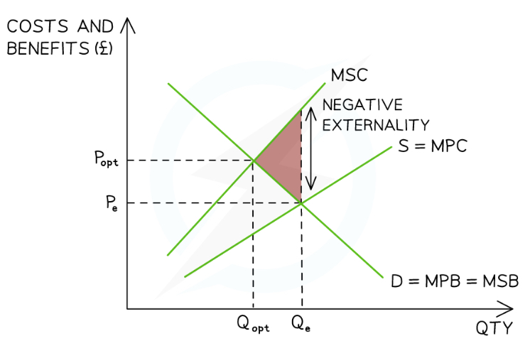 <ul><li><p>The <strong>marginal social benefit (MSB)</strong> is assumed to be equal to the <strong>marginal private benefit (MPB)</strong> as the focus is on the <strong>producer side</strong> of the market</p></li><li><p>The free-market equilibrium can be seen at P<sub>e</sub>Q<sub>e</sub>. This is where the <strong>MPC = MSB</strong></p></li><li><p>The larger the <strong>external costs</strong> in production, the larger the gap between the <strong>MPC</strong> and the <strong>marginal social cost (MSC)</strong></p></li><li><p>The optimum allocation of resources from <strong>society’s point of view</strong>, would generate an equilibrium where <strong>MSB = MSC</strong></p><ul><li><p>This can be found at <strong>P<sub>opt</sub>Q<sub>opt</sub></strong></p></li><li><p>There is <strong>no market failure </strong>at this equilibrium</p></li></ul></li><li><p>The free market is failing due to <strong>over-provision</strong> of this good/service equal to <strong>Q<sub>e</sub>-Q<sub>opt</sub></strong></p></li><li><p>The factors of production used to manufacture this <strong>over-provision</strong> represent a welfare loss<strong>&nbsp;to society</strong> (pink triangle)</p></li><li><p>To be <strong>socially efficient</strong>, fewer factors of production should be allocated to producing this good/service</p></li></ul><p></p>