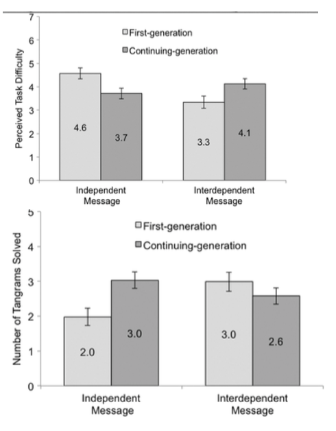 <p>university cultural norms favour independent self-construal</p><ul><li><p>achievement gap among students from interdependent cultures</p></li><li><p></p></li></ul>