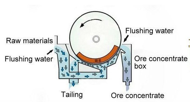 <p>Wet Drum Magnetic Separators</p>
