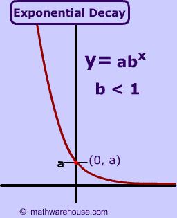 <p>Domain: (-∞, ∞) Range: (0,∞) Intercept: (0,1)</p>