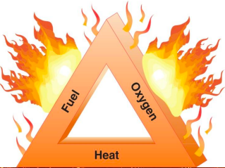 Requires 3 things:
• Material to burn (Fuel)
• Oxygen
• Source ignition (Heat)
