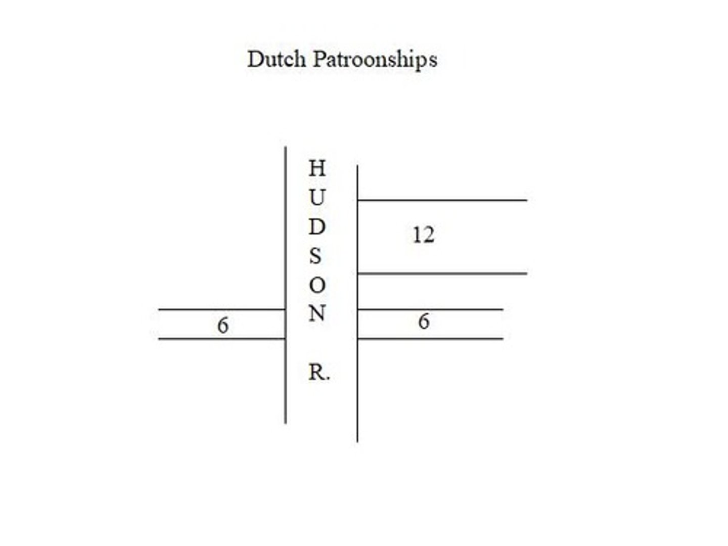<p>Wealthy Dutch landowners who rented land to farmers in New Netherlands, limiting economic improvement.</p>