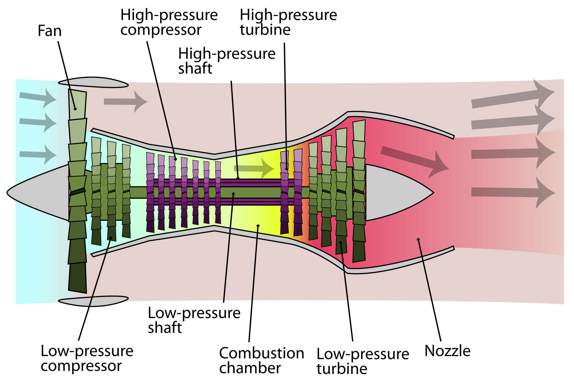 <p>A turbofan engine operates by drawing in air through a large fan at the front, with a portion bypassing the core of the engine. The remaining air is compressed by a multi-stage compressor, mixed with fuel, and ignited in the combustion chamber. The high-temperature gases expand through a turbine, which drives the compressor and fan, while exhaust gases contribute to thrust. This design provides improved efficiency and noise reduction compared to turbojet engines. </p>