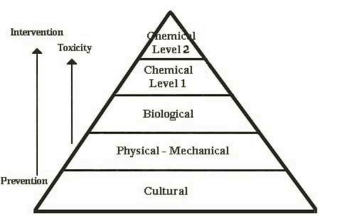 <p>A combination of methods used to effectively control pest species while minimizing the disruption to the environment. These methods include biological, physical, and limited chemical methods such as biocontrol, intercropping, crop rotation, and natural predators of the pests.</p>