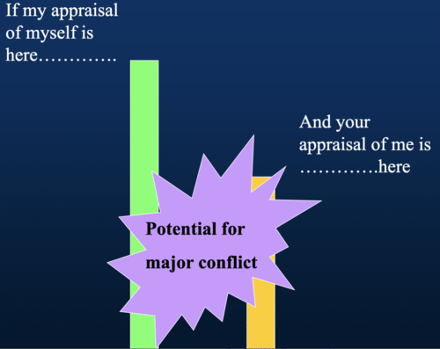 <p>Contrary to belief, low self-esteem is not always linked to aggression.</p><p>Violent criminals, bullies, and perpetrators of genocide often have high self-appraisals and self-esteem (better-than average effect).</p><p>Inflated self-esteem → "Threatened Egotism"</p><p>Feeling disrespected when others don’t validate their high self-view</p><p>Leads to aggression, hostility, and conflict</p>