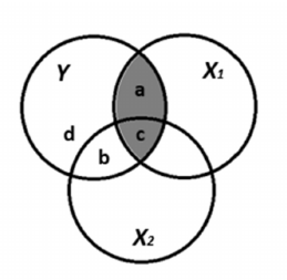 <p>“gewone” correlatie; van alle variantie in Y, hoeveel % wordt verklaard door X1 in totaal?</p><ul><li><p>er wordt <strong>geen rekening gehouden met andere predictoren,</strong> dus gedeelde variantie tussen X1 en X2 worden beschouwd <strong>als een onderdeel van X1</strong></p></li></ul><p></p>