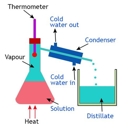 a diagram of distillation