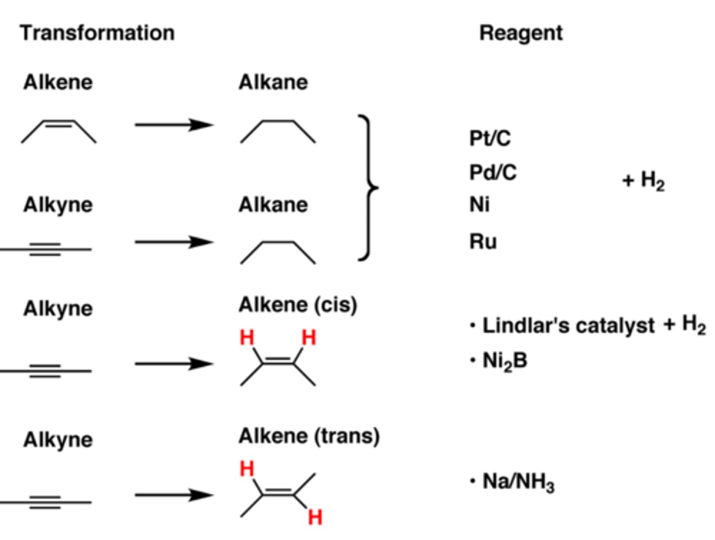 <p>- 2 equiv. or 1 equiv. of H2, Pd-C (Pt-C, Ni, Ru) results in a reduced alkene if 1 equiv. or a reduced alkane if 2 equiv. Syn addition of 2 hydrogens. Can't stop this halfway.</p><p>- Lindlar's catalyst (Pd, CaCO3, Pb(OCCH3)2, quinoline); produces an alkene. Only 1 equiv. of H2 is added. Catalyst is deactivated after. Syn addition.</p><p>- Reducing metal, Na, NH3 (solvent) results in an E alkene. Anti addition of Hydrogens occurs.</p><p>- trans product is preferred for all</p>