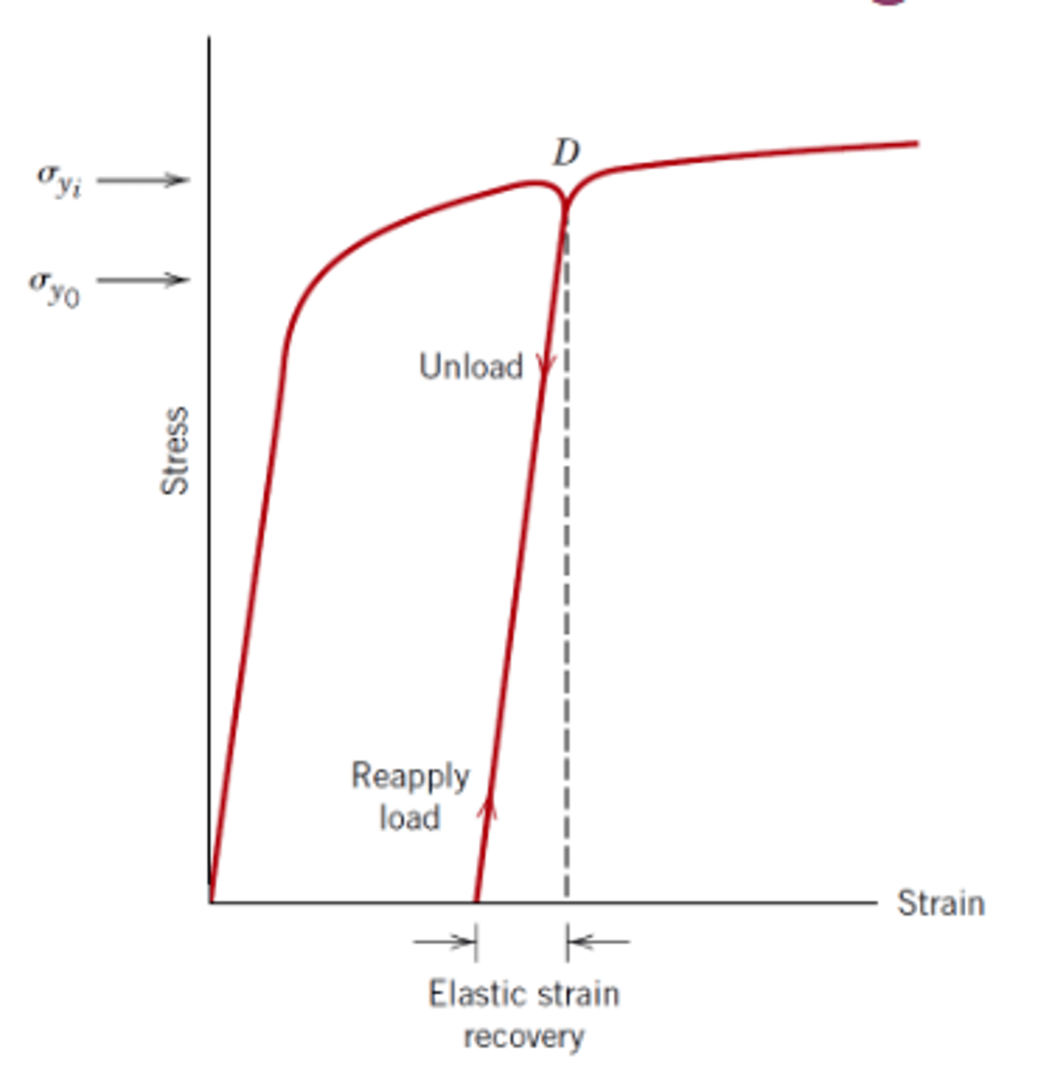 <p>Load material beyond original yield stress (but not enough to cause failure) then unload at the desired new yield stress (the material will also unload at exactly the same gradient it loaded at)</p>