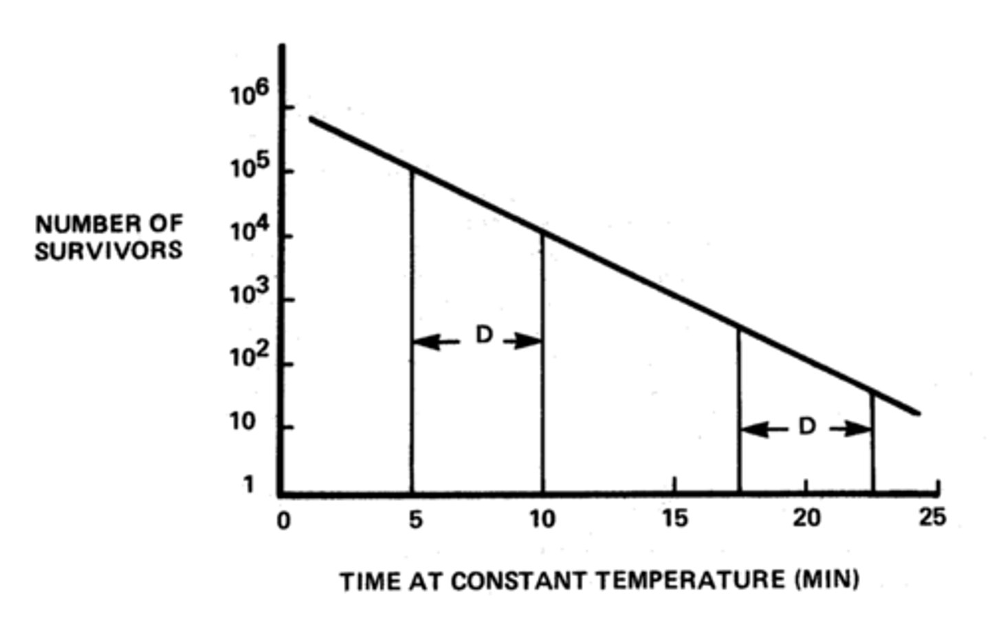 <p>It is linear:</p><p>- How many organisms in the food.</p><p>- Time you spent to destroy them thermally.</p>