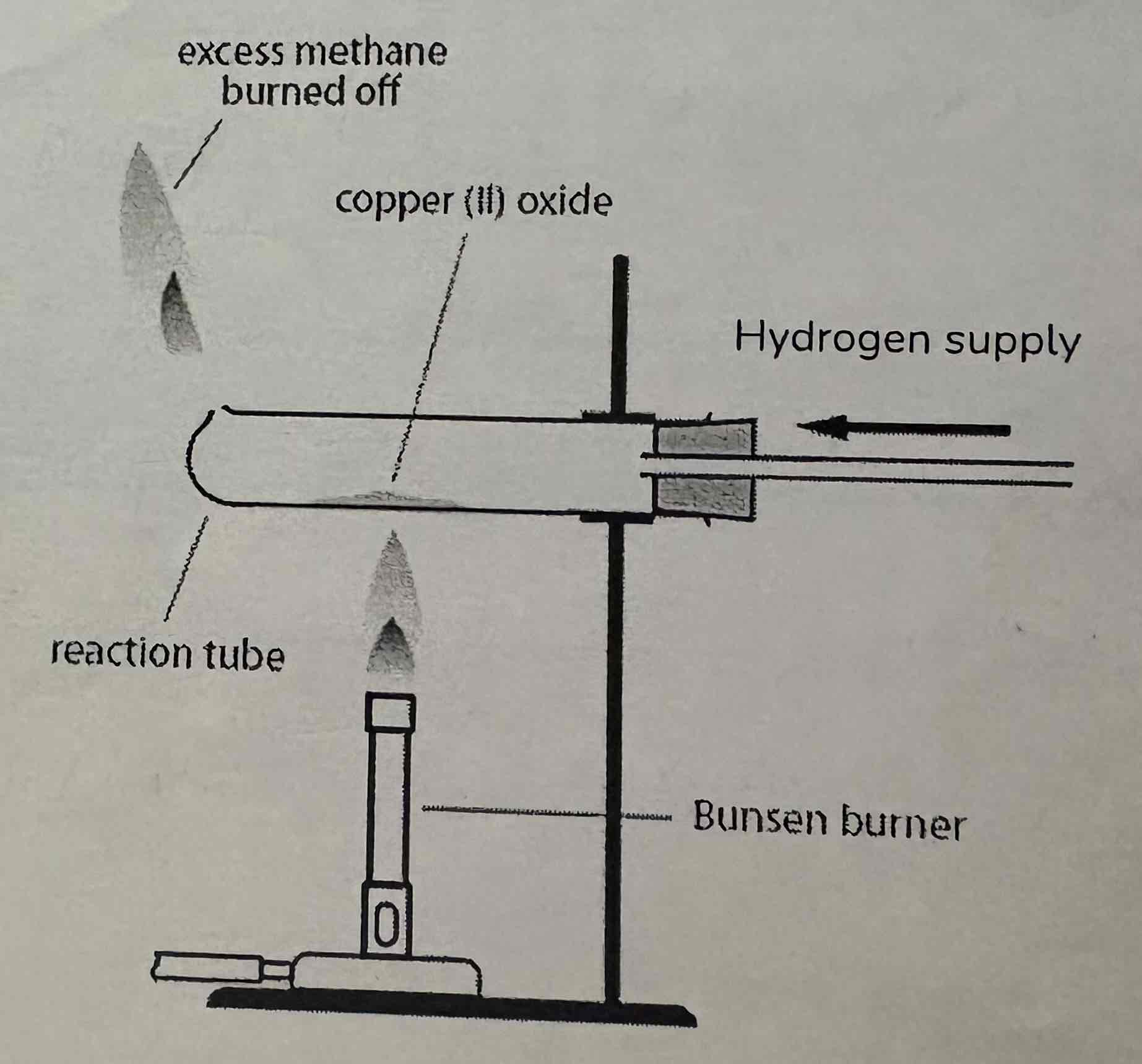 <ul><li><p>Copper Oxide is a black powder</p></li><li><p>Changes to a red-brown solid = copper</p></li><li><p>Colourless droplets of liquid form on the cold parts of apparatus</p></li></ul><p></p>