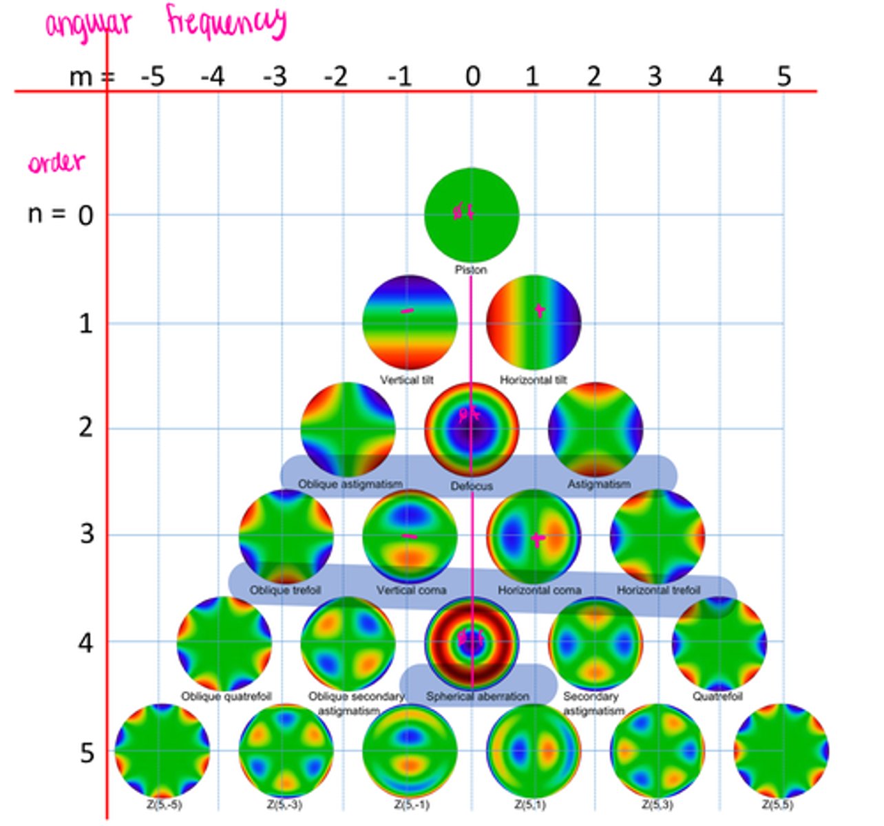 <p>wavefront is reconstructed by computation method using Zernike polynomial at the pupil plane.<br>Zn^m<br>n- radial order (subscript)<br>m - angular frequency (superscript)<br>Z2^0 = Defocus</p>
