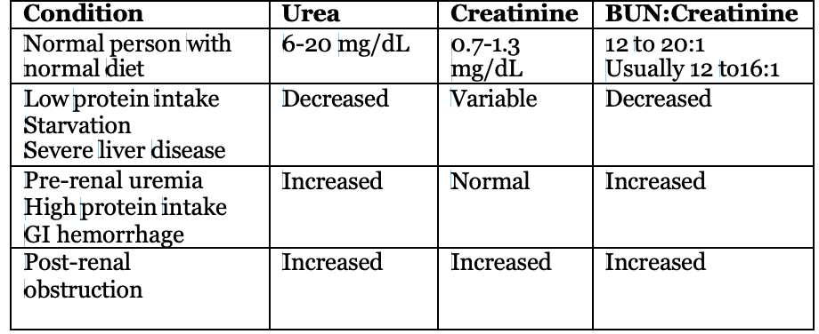 <p><strong>Condition</strong> + Urea + <u>Creatinine</u> +<em> </em><span style="color: #ffffff"><mark data-color="#baad8d" style="background-color: #baad8d; color: inherit">BUN:Creatinine</mark></span></p><ul><li><p><strong>Normal person with normal diet</strong> + 6-20 mg/dL +<u> 0.7-1.3 mg/dL</u> + <em>12 to 20:1 + </em><mark data-color="#baad8d" style="background-color: #baad8d; color: inherit">Usually 12 to16:1 </mark></p></li><li><p><strong>Low protein intake Starvation: Severe liver disease</strong> + ↓ + <u>V</u> + <span><mark data-color="#baad8d" style="background-color: #baad8d; color: inherit">↓</mark></span> </p></li><li><p><strong>Pre-renal uremia: High protein intake GI hemorrhage ↑</strong> + <u>N</u> + <strong><mark data-color="#baad8d" style="background-color: #baad8d; color: inherit">↑</mark></strong><mark data-color="#baad8d" style="background-color: #baad8d; color: inherit"> </mark></p></li><li><p><strong>Post-renal obstruction:</strong> <strong>↑</strong> + <strong><u>↑</u></strong>  + <strong><mark data-color="#baad8d" style="background-color: #baad8d; color: inherit">↑</mark></strong><mark data-color="#baad8d" style="background-color: #baad8d; color: inherit"> </mark></p></li></ul><p></p>