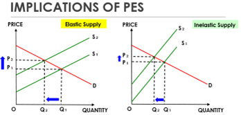Implications of PES