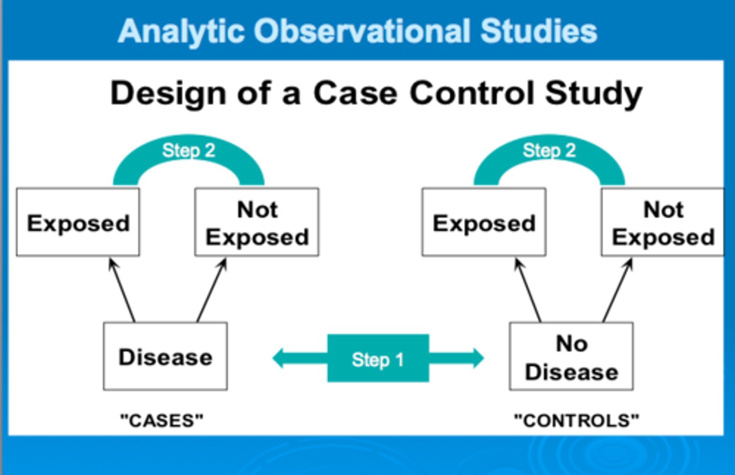 <p>A type of epidemiologic study where a group of individuals with the diseases, referred to as cases, are compared to individuals without the disease, referred to as controls<br><br>opp of cohort</p>