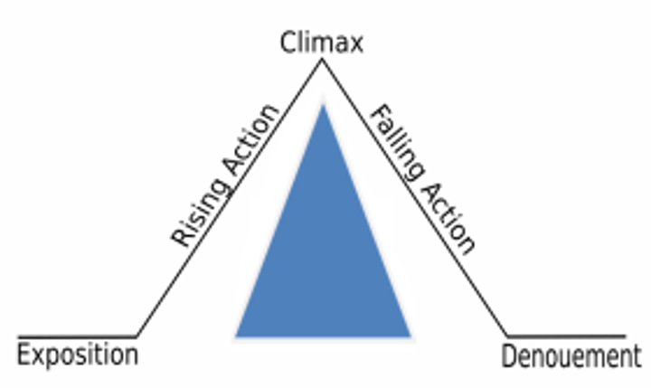 <p>an outcome or solution; the unraveling of a plot</p>