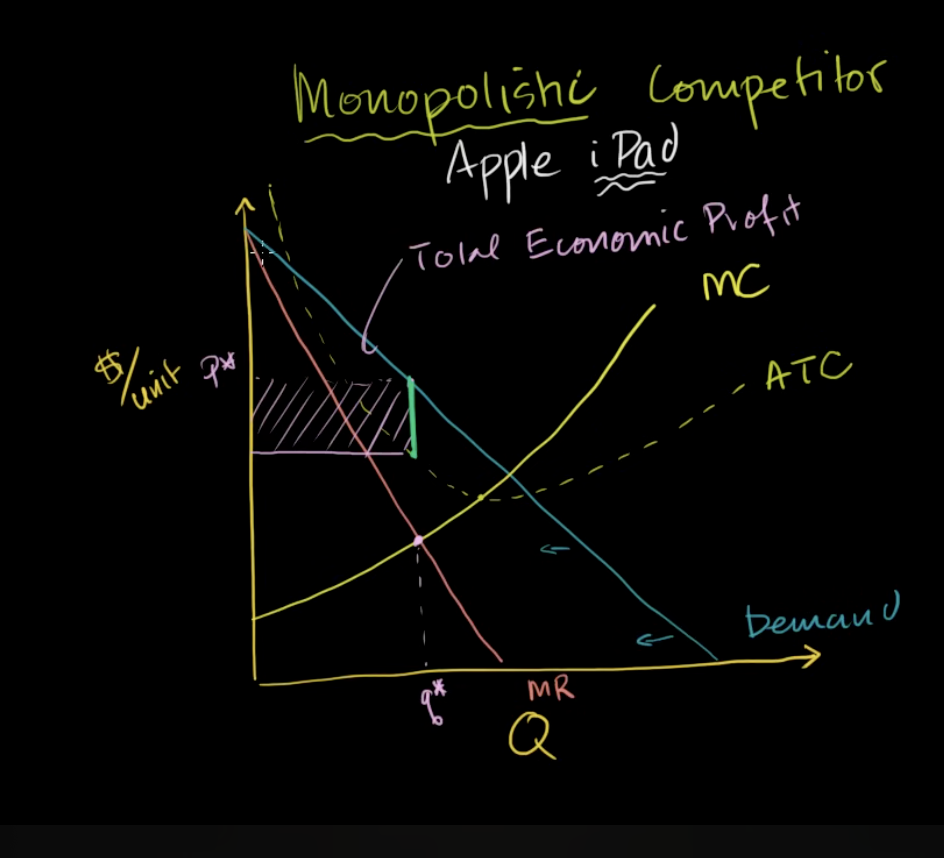 <p>price y axis, quantity x axis, demand curve downward sloping, marginal revenue under demand, marginal cost buurunhii upward, ATC going down but higher than the mr curve at all cost, and then goes up (downward and then upward so has a minimum value), produces at mr = mc, price is shown by the demand curve at that point, economic profit is shown by the distance between demand and atc at that point, and that distance and its area is the total economic profit, </p>