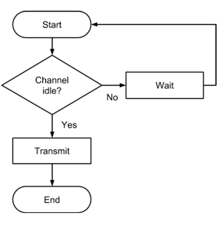 <p>Carrier Sense Multiple Access with Collision Avoidance</p><p>1 - Listens to comms channel to check if it is idel</p><p>2 - Can use exponential backoff algorithm to increase waiting time</p><p>3 - Stops collisions BUT has HIDDEN NODE problem.</p>