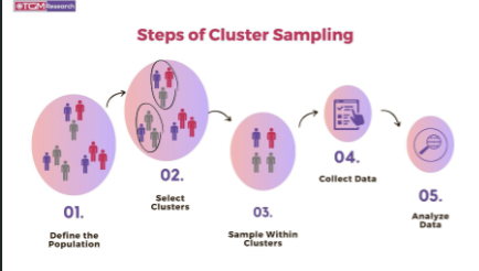 <ul><li><p>divides data into groups then utilizes simple random method to sample within groups</p></li></ul><p></p>