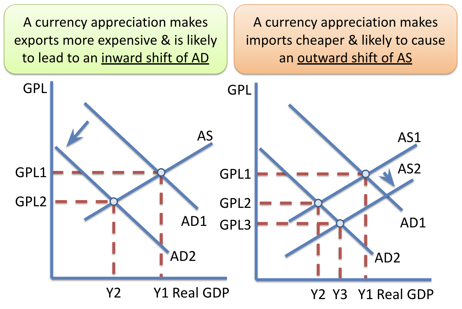 <p><span style="background-color: transparent;"><span>Rise in external purchasing power e.g. £1 buys more Euros</span></span></p><p><span style="background-color: transparent;"><span>Cheaper to import goods and services</span></span></p><p><span style="background-color: transparent;"><span>Rising demand for imports (depends on elasticity of demand for imports)</span></span></p><p><span style="background-color: transparent;"><span>Worsening of the trade balance (Trade deficit may rise)</span></span></p><p><span style="background-color: transparent;"><span>Fall in aggregate demand because of rising leakages from circular flow</span></span></p>