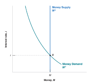 <p>requires that M<sup>s</sup> = M<sup>d</sup> = M</p><p>The interest rate must be such that the supply of money (which is independent of the interest rate) is equal to the demand for money (which does depend on the interest rate).</p>
