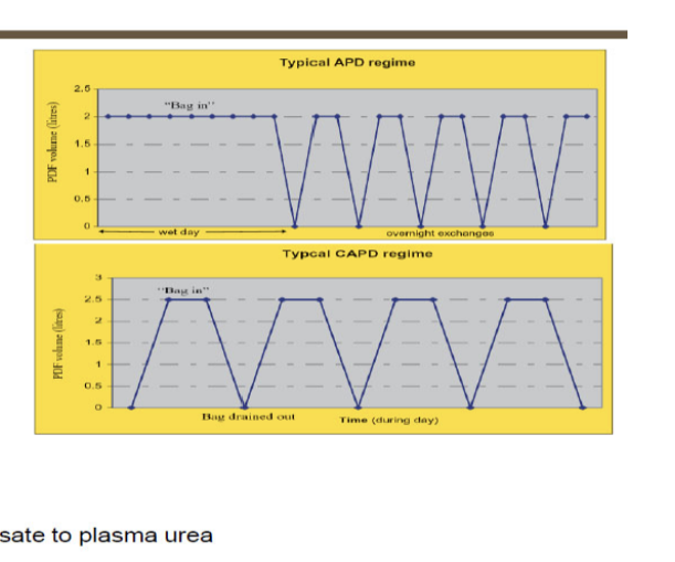 <p>types of peritoneal dialysis</p><ul><li><p>continuous <u>cyclic </u>peritoneal dialysis</p><ul><li><p>cycler at night</p></li><li><p>day dwell</p></li></ul></li><li><p>continuous <u>ambulatory</u> peritoneal dialysis</p><ul><li><p>3 daily exchanges</p></li><li><p>1 long bedtime dwell</p></li></ul></li><li><p>measures of adequacy</p><ul><li><p>Kt/V where Kt = D/P * volume drained</p><ul><li><p>D/P = dialysate to plasma urea concentration</p><ul><li><p>should be <strong>~2.0 per week</strong></p></li></ul></li></ul></li></ul></li></ul><p></p>