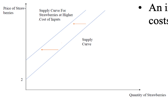 <p>Decreased supply.</p>