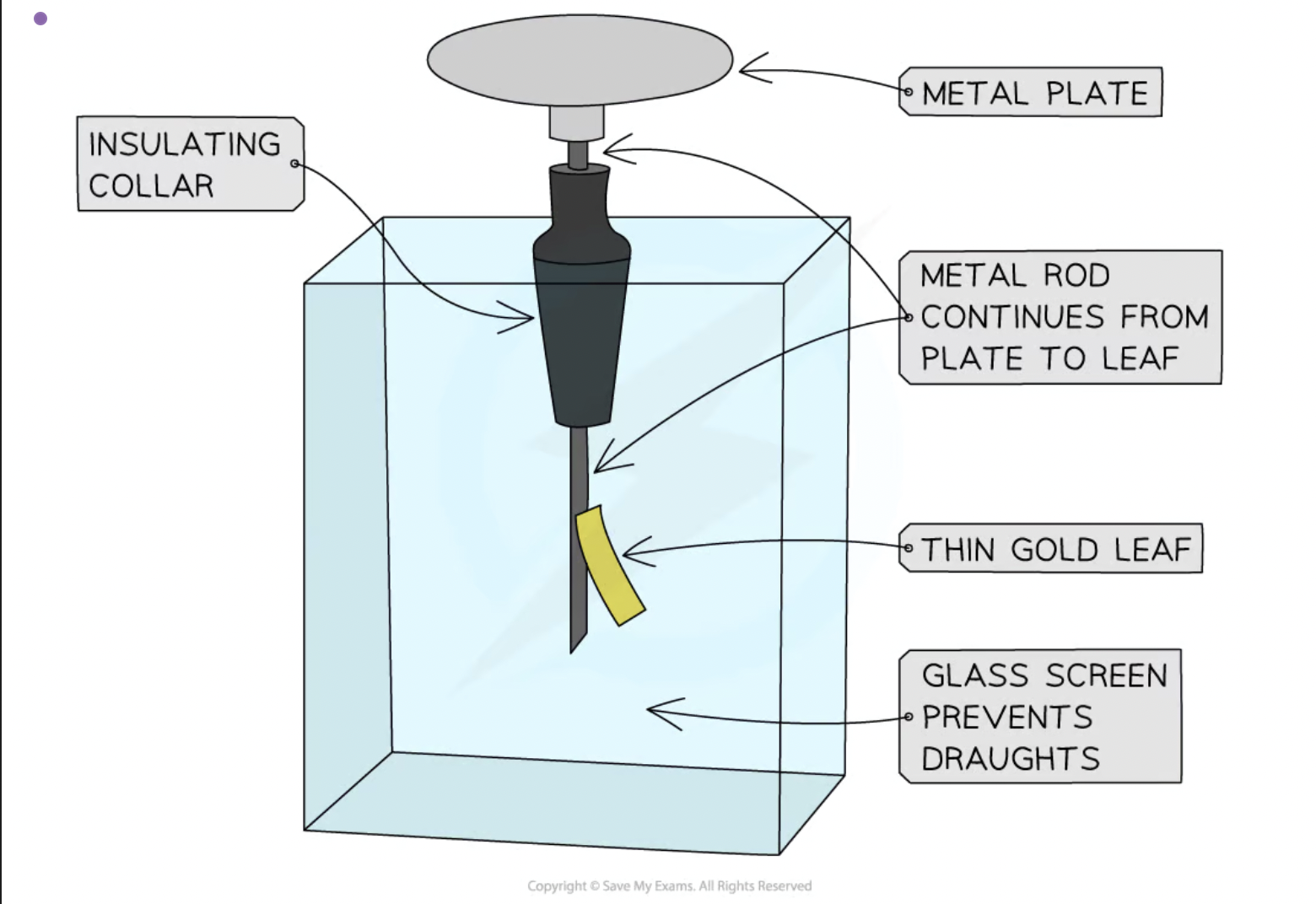 <ol><li><p>Before beginning the experiment, ensure the plate of the electroscope is uncharged by touching it with your finger. The leaf should hang straight down next to the stem</p></li><li><p>Charge a polythene rod by rubbing it with a cloth</p></li><li><p>Touch the charged rod to the plate of the electroscope. The leaf should stay risen if the electroscope has been successfully charged</p></li><li><p>Touch the plate of the charged electroscope with the first object to be tested and record any observations</p></li><li><p>Repeat for different materials</p></li></ol><p></p><ul><li><p>Good conductors, such as metals, allow charge to flow through them easily</p><ul><li><p>Therefore, a good conductor will cause the leaf to fall <strong>quickly </strong>as it allows charge to flow to or from the plate</p></li><li><p>The <strong>faster </strong>the leaf falls, the <strong>better </strong>the conductor</p></li></ul></li></ul><ul><li><p>Poor conductors, such as glass, do not allow charge to flow as easily</p><ul><li><p>Therefore, a poor conductor will cause the leaf to fall <strong>slowly </strong>as the charge is unable to flow as well</p></li><li><p>If the leaf does not move at all, the material is a <strong>good insulator</strong></p></li></ul></li></ul><ul><li><p></p></li></ul><p></p>