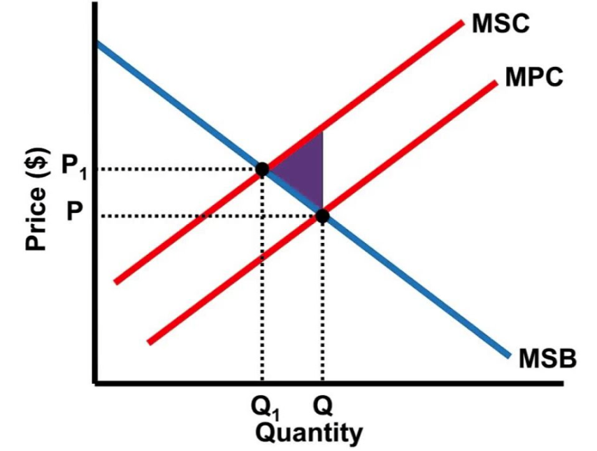 situation that results in external costs on others causing marginal social costs to be higher than marginal private costs. They generate a quantity that is greater than the socially optimal quantity. Can use a per unit tax to mitigate this or gov regulation limiting output