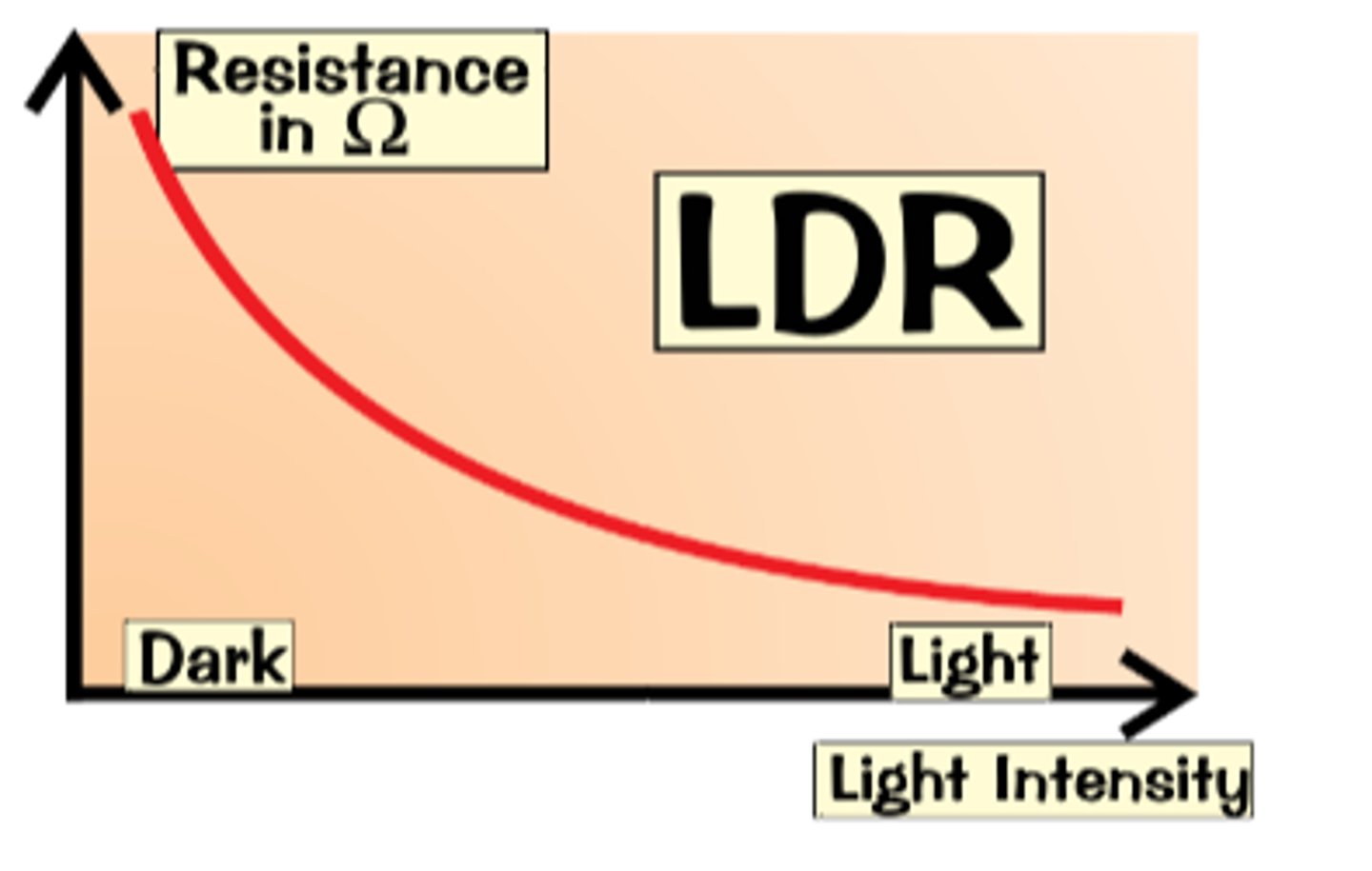 <p>The resistance of an LDR decreases as light intensity increases</p>