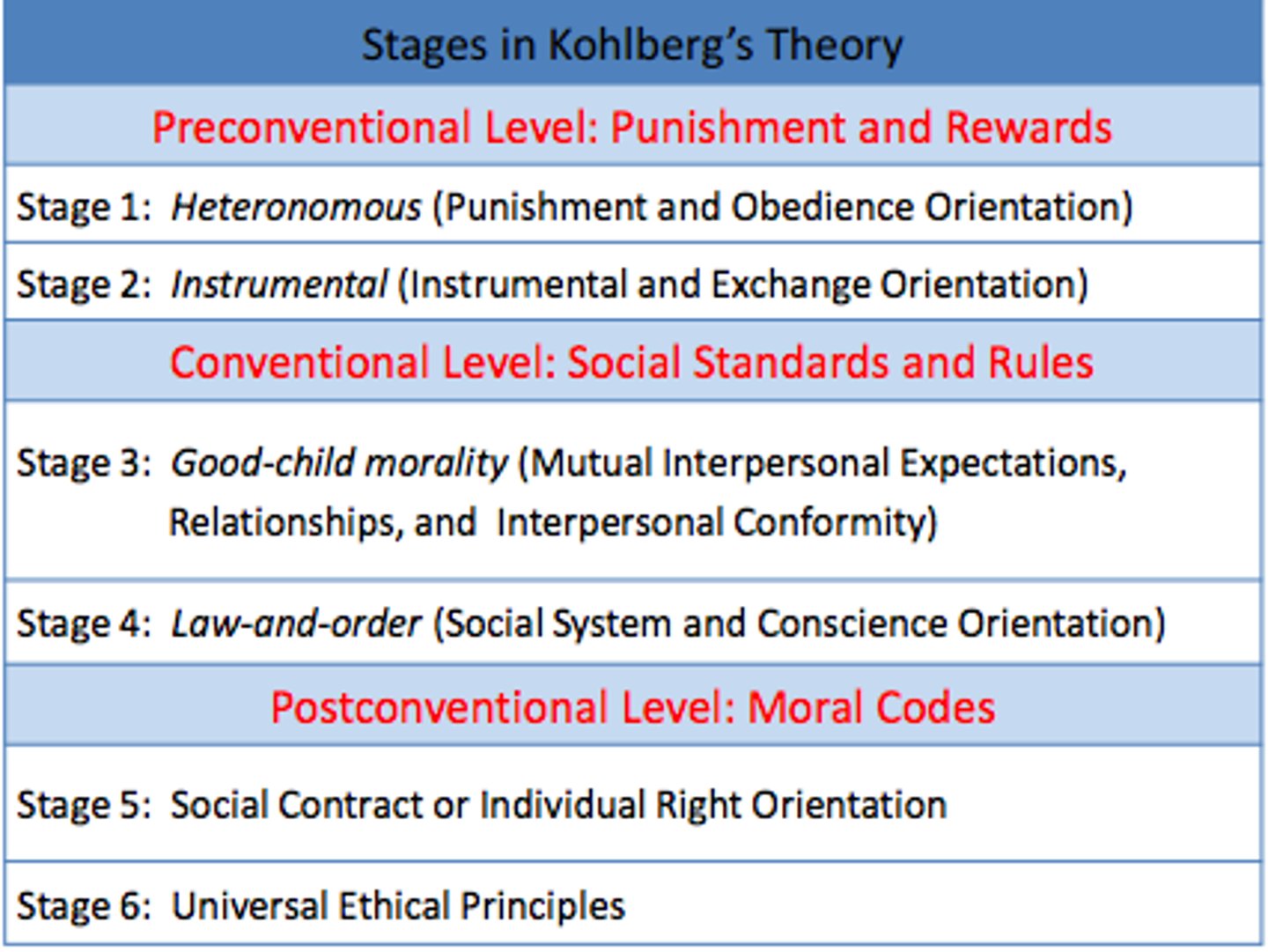<p>preconventional, conventional, postconventional</p>