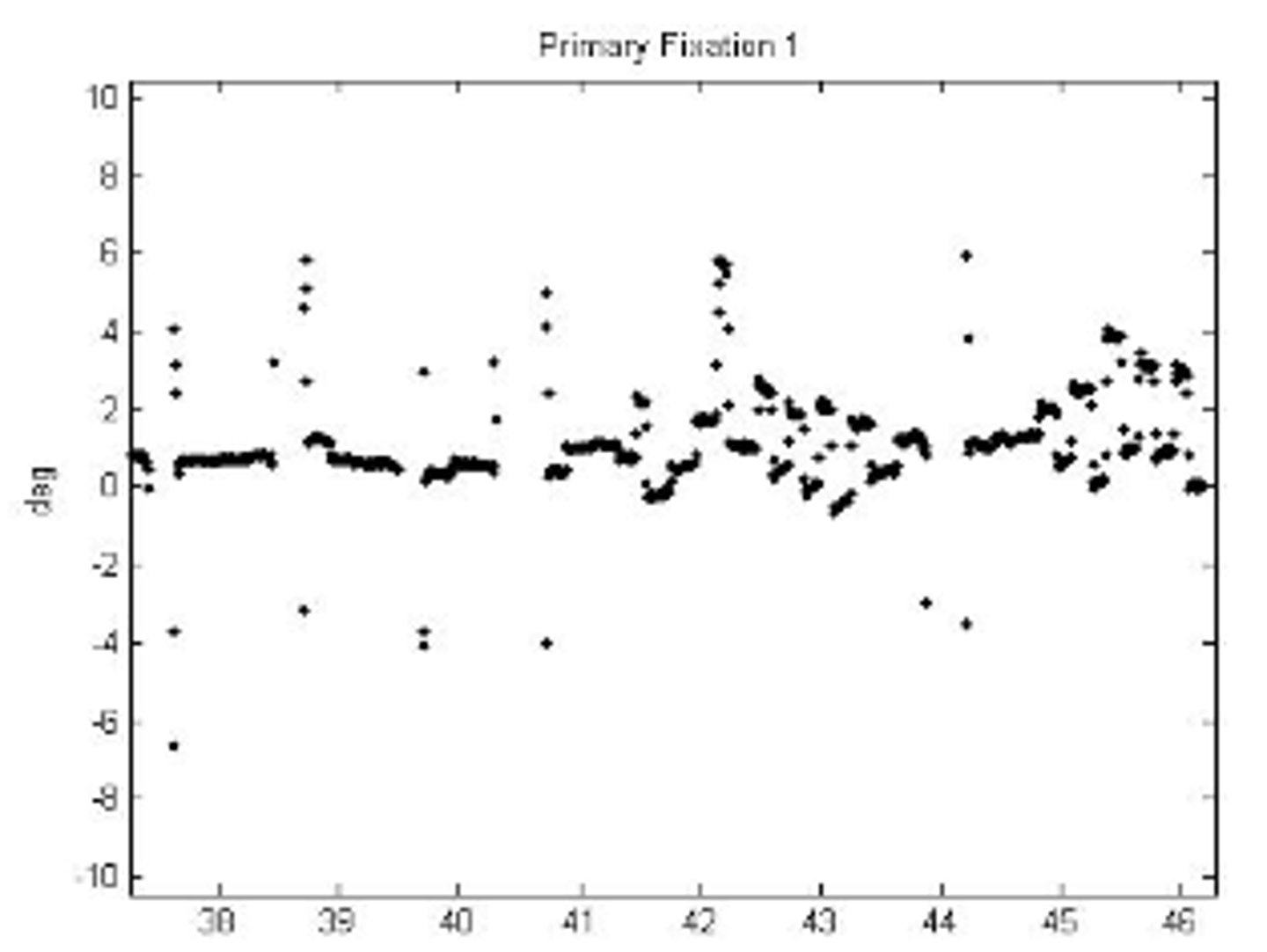 <p>sequence of increasing and decreasing amplitudes to either side of the fixation points</p><p>corrective saccades over correct</p>