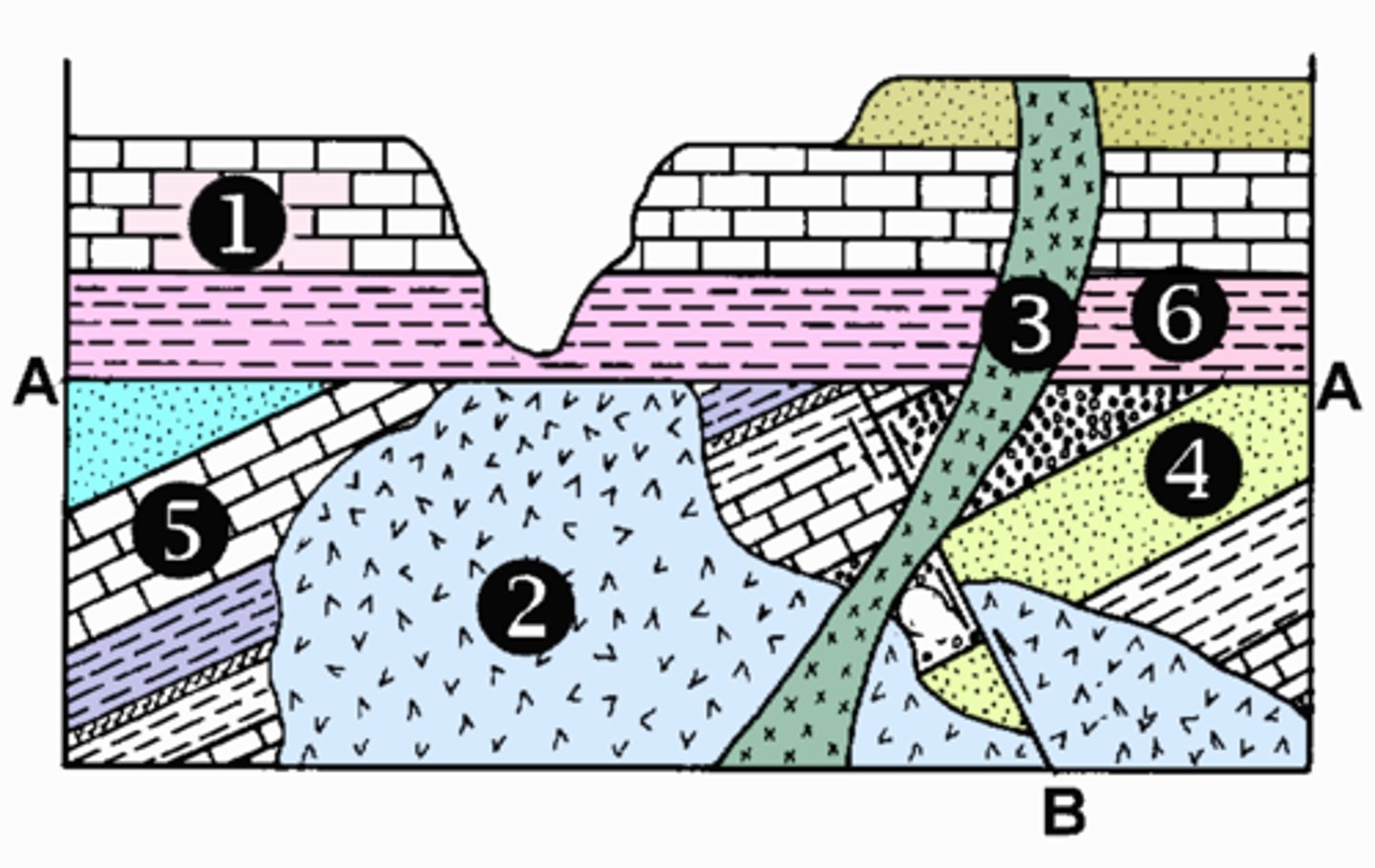 <p>Which geologic law helps determine the relative ages of 3 and 6?</p><p>A.. original horizontality</p><p>B. law of superposition</p><p>C. law of cross cutting</p><p>D. law of unconformity</p>
