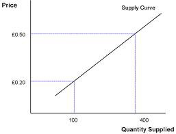 <p>Shows the quantity of a good or service that firms are willing to sell to a market over a range of different price levels in a given period of time. An upward sloping curve - Price and Supply have a direct relationship.</p>