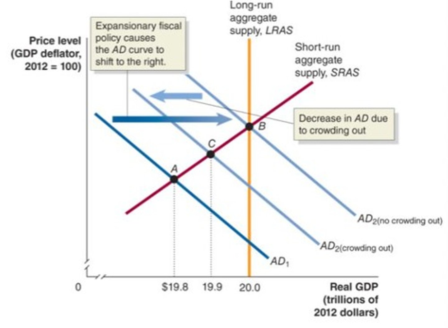 <p>A decline in private expenditures as a result of an increase in government purchases.</p><p>Government borrowing ↑(up) → Interest rates ↑(up) → Private investment ↓(down)</p>