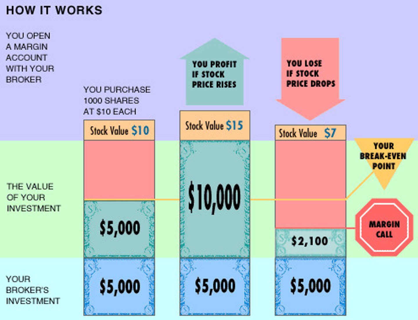 <p>Borrowing money to buy stocks</p>