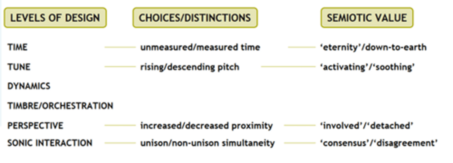 <p>Levels of design - tune</p><p>Choices/distinctions - rising/descending pitch</p><p>semiotic value - activating or soothing</p>