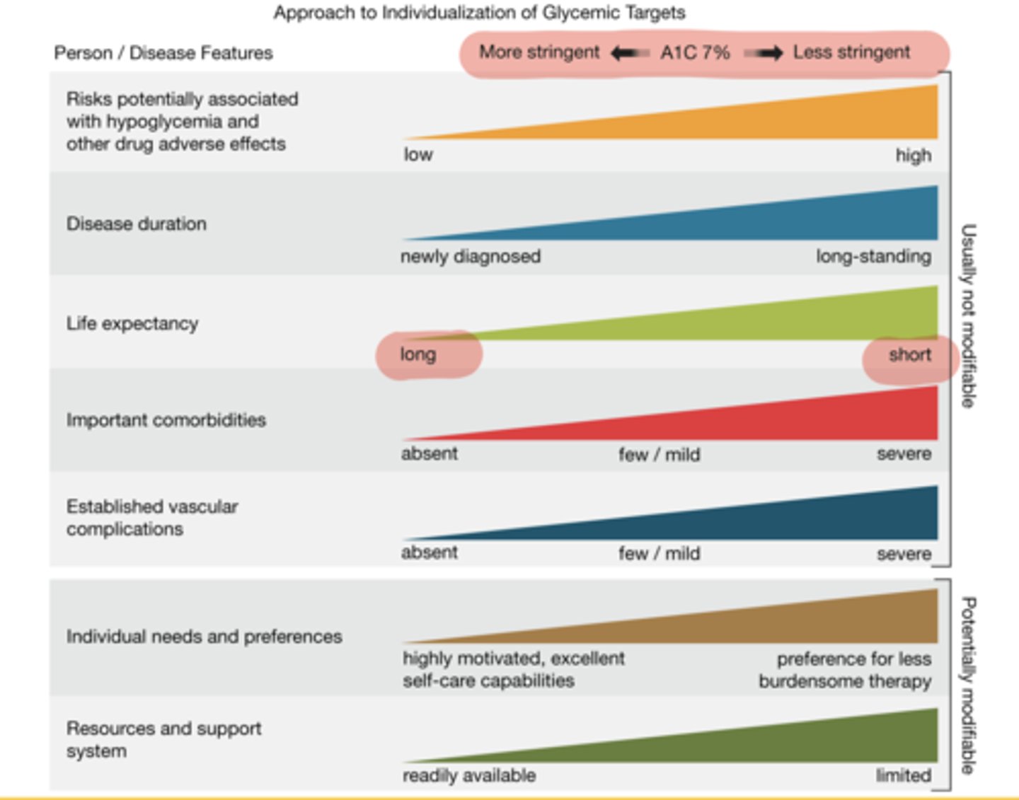 <p>Factors such as disease duration, life expectancy, comorbidities, and patient preferences impact appropriate targets</p>