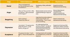 1. Denial
2. Anger
3. Bargaining
4. Depression
5. Acceptance