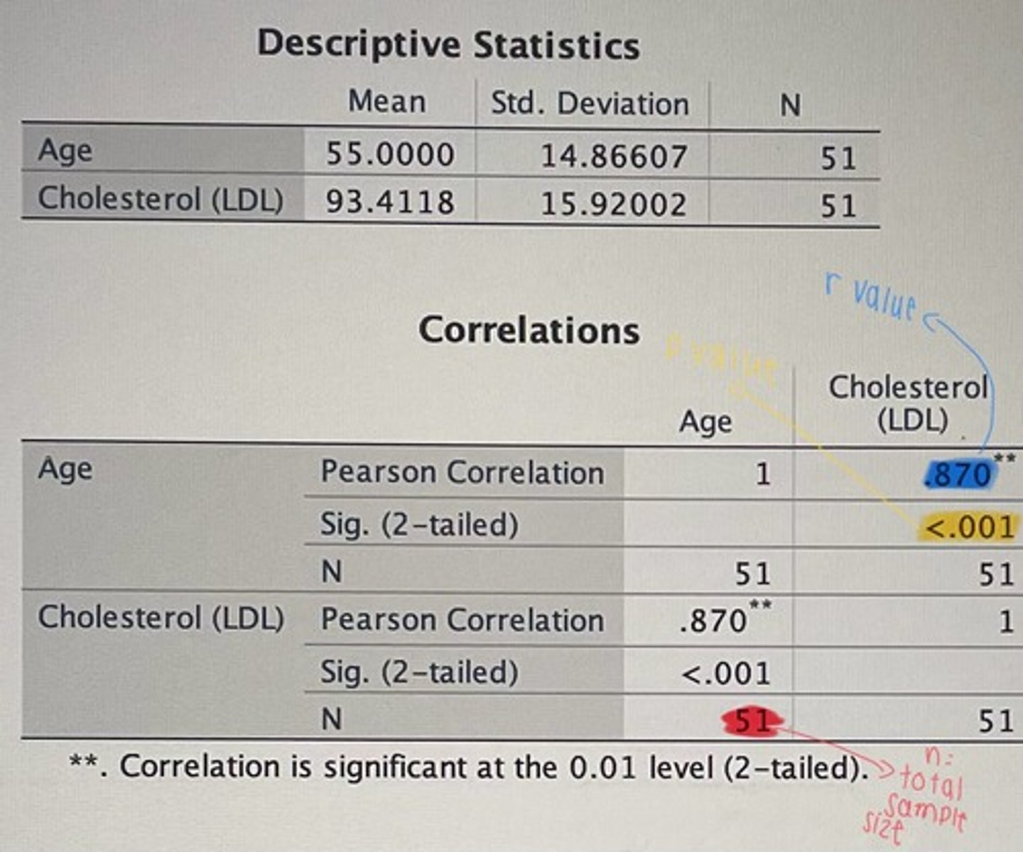 <p>Write Up example: Is there a relationship between age and LDL cholesterol?</p>