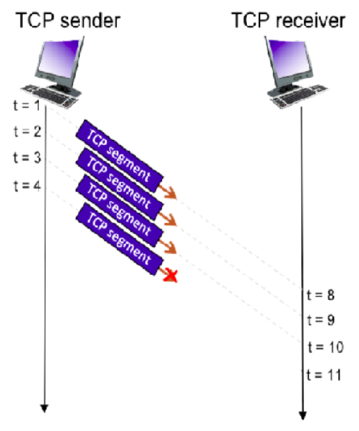 Consider the figure below in which a TCP sender and receiver communicate over a connection in which the sender->receiver segments may be lost. The TCP sender sends an initial window of 4 segments. Suppose the initial value of the sender->receiver sequence number is 183 and the first 4 segments *each* contain 935 bytes. The delay between the sender and receiver is 7 time units, and so the first segment arrives at the receiver at t=8. As shown in the figure below, 1 of the 4 segment(s) are lost between the segment and receiver.

* What is the sequence numbers associated with each of the 4 segments sent by the sender. Format your answers as: a,b,c,… (no spaces)
* Give the ACK numbers the receiver sends in response to each of the segments. If a segment never arrives use ‘x’ to denote it, and format your answer as: a,b,c,…