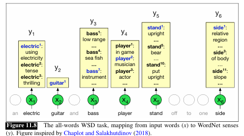 <p>_________ is the task of selecting the correct sense for a word</p><ul><li><p>given a word in context and a fixed inventory of potential word sense, it outputs the correct word sense in the context </p></li><li><p>___________ hypnosis suggests that in a single doc, a word usually maintains a single sense </p><ul><li><p>simplifies WSD by limiting the senses a word might have within a single text</p></li></ul></li><li><p><strong>Sense embeddings V<sub>s </sub></strong>are vector representations of specific meanings (or senses) of a word.</p></li><li><p>At test time, given a token of a target word<strong> t </strong>in context, we compute its contextual embedding <strong>t</strong> a</p></li><li><p><strong>_______</strong> is used to compare the context embedding of the word with its sense embeddings, and <strong>______ </strong>selects the sense with the highest similarity score.</p></li></ul><p></p>
