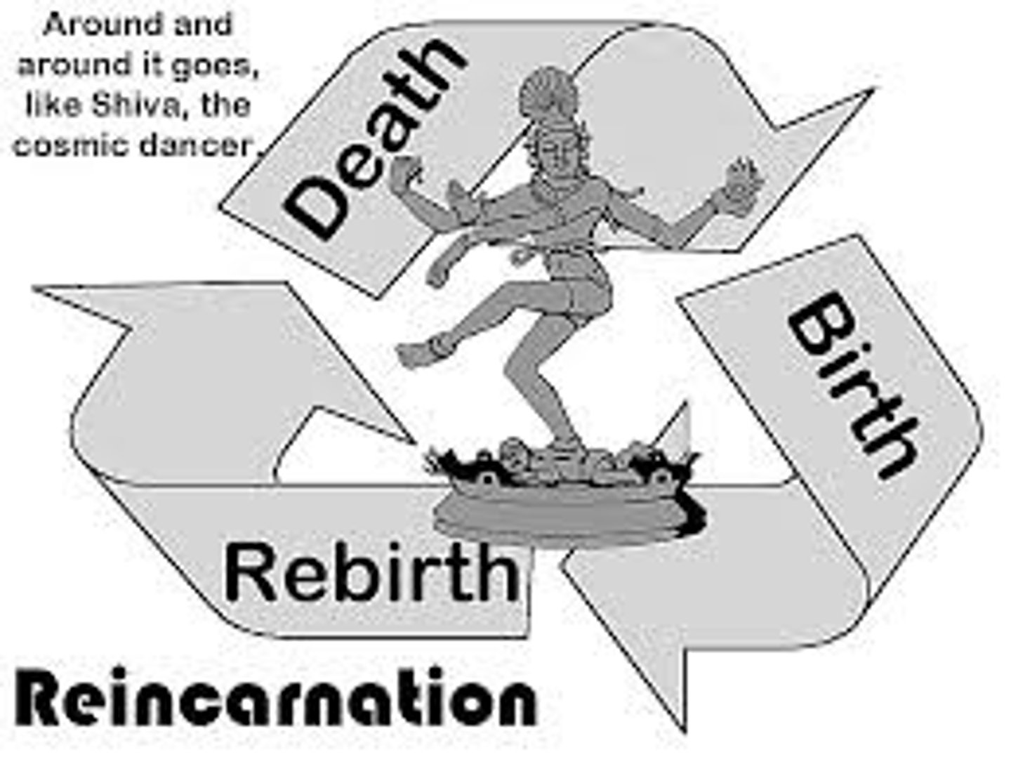 <p>- Atman - Eternal, indestructible &amp; unchangeable</p><p>- Sharira = Created, mortal &amp; subject to change</p><p>- Atman = Imprisoned in the sharira</p><p>- At death, karma determines whether the atman can be liberated samsara to attain nirvana, or whether it passes into another body</p>