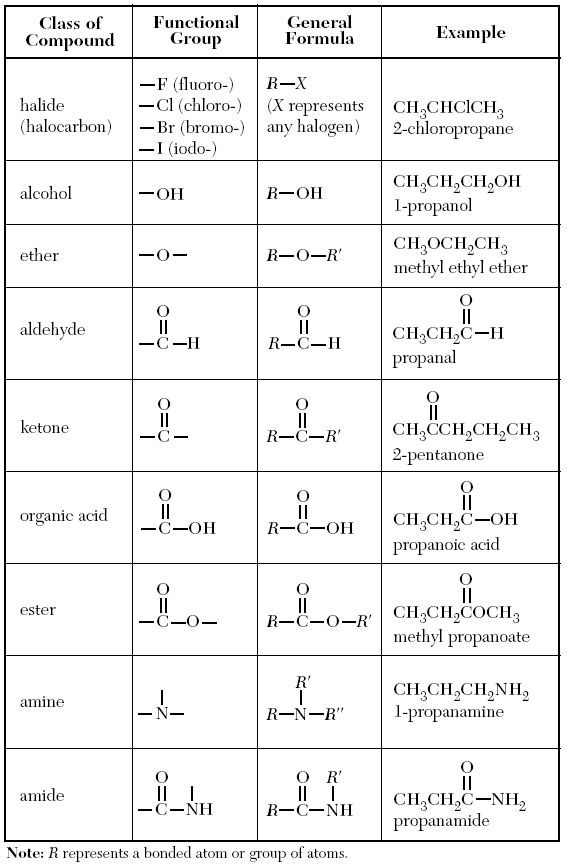 Table R: Organic Functional groups