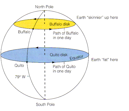<p>Earth moves faster at wider areas because it has to make a circle at same time as thinner areas</p>