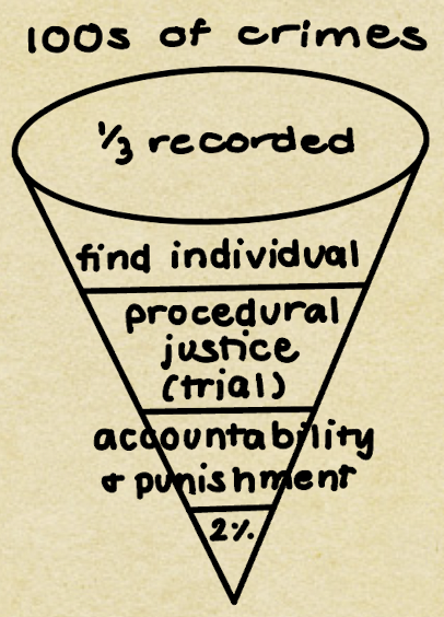 <p>a metaphor referring to the decreasing number of crimes processed at successive levels of the justice system, from law enforcement, through the courts, to corrections</p>