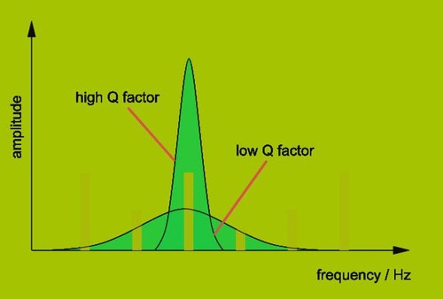 <p>Indicates low sensitivity and wide bandwidth.</p>